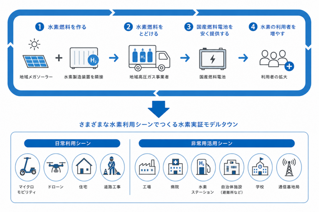 小さな水素社会イメージ